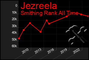 Total Graph of Jezreela