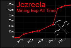 Total Graph of Jezreela