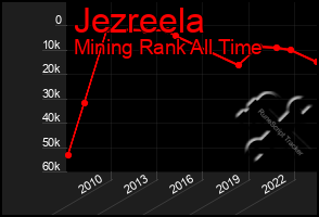 Total Graph of Jezreela