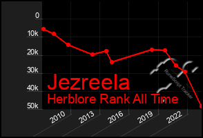 Total Graph of Jezreela