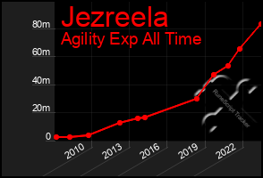 Total Graph of Jezreela