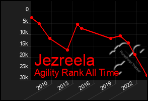 Total Graph of Jezreela