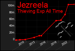 Total Graph of Jezreela