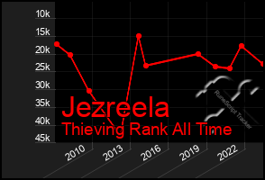 Total Graph of Jezreela