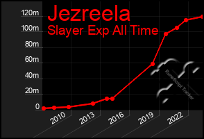 Total Graph of Jezreela