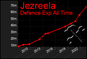 Total Graph of Jezreela