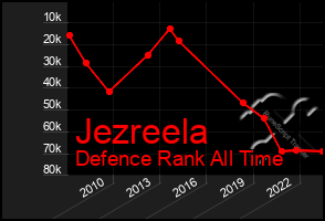 Total Graph of Jezreela