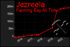 Total Graph of Jezreela