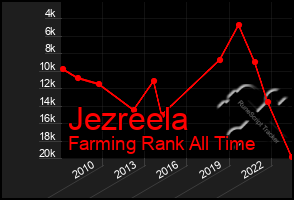 Total Graph of Jezreela