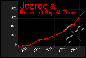 Total Graph of Jezreela