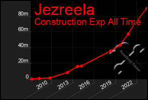 Total Graph of Jezreela