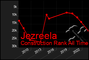 Total Graph of Jezreela