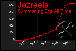 Total Graph of Jezreela