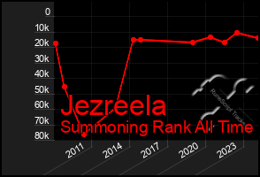 Total Graph of Jezreela