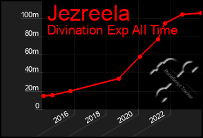 Total Graph of Jezreela