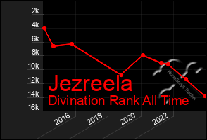 Total Graph of Jezreela