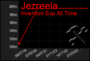 Total Graph of Jezreela