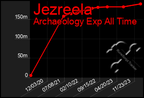 Total Graph of Jezreela