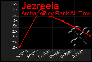 Total Graph of Jezreela