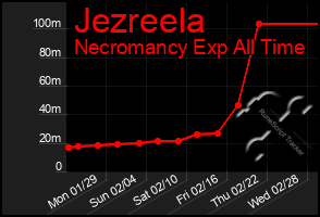 Total Graph of Jezreela