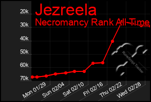 Total Graph of Jezreela