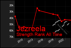 Total Graph of Jezreela