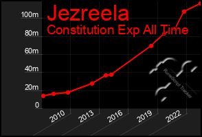 Total Graph of Jezreela