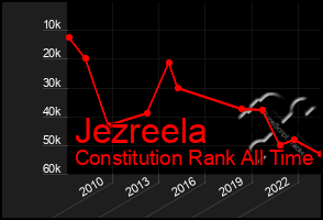 Total Graph of Jezreela