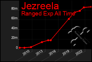 Total Graph of Jezreela