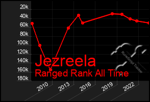 Total Graph of Jezreela