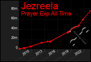 Total Graph of Jezreela