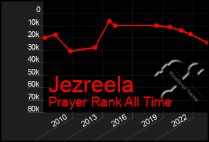 Total Graph of Jezreela