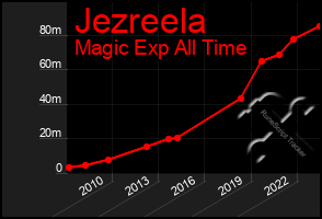 Total Graph of Jezreela