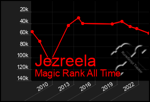 Total Graph of Jezreela