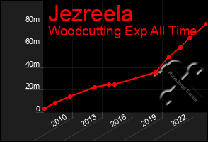 Total Graph of Jezreela