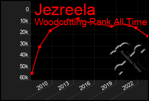 Total Graph of Jezreela