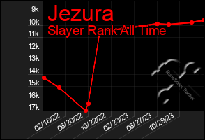 Total Graph of Jezura
