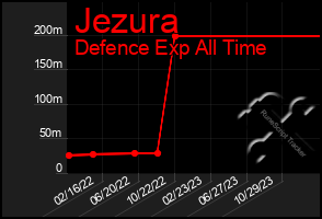 Total Graph of Jezura