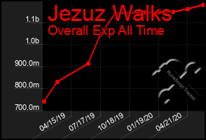 Total Graph of Jezuz Walks