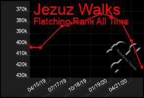 Total Graph of Jezuz Walks