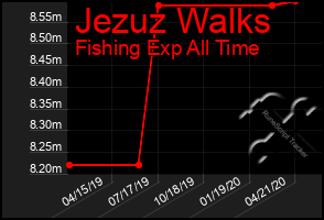 Total Graph of Jezuz Walks