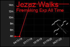 Total Graph of Jezuz Walks