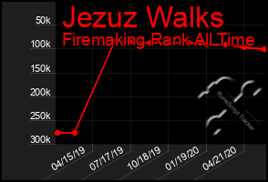 Total Graph of Jezuz Walks