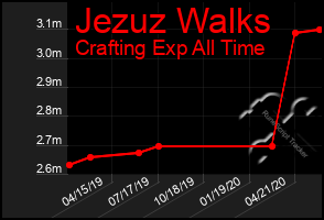 Total Graph of Jezuz Walks