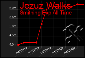 Total Graph of Jezuz Walks