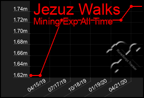 Total Graph of Jezuz Walks