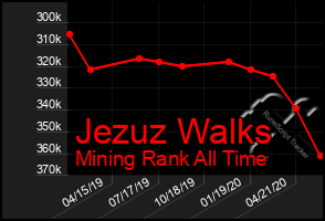 Total Graph of Jezuz Walks