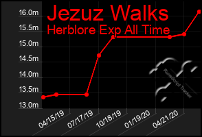 Total Graph of Jezuz Walks