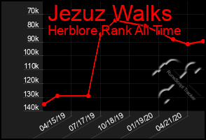 Total Graph of Jezuz Walks