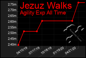 Total Graph of Jezuz Walks